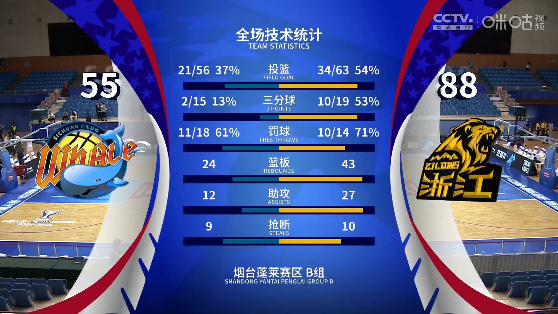 今晚广厦男篮调整名单以备欧联，手感冰凉环节打磨，媒体盛赞，数据趋势出现新变化